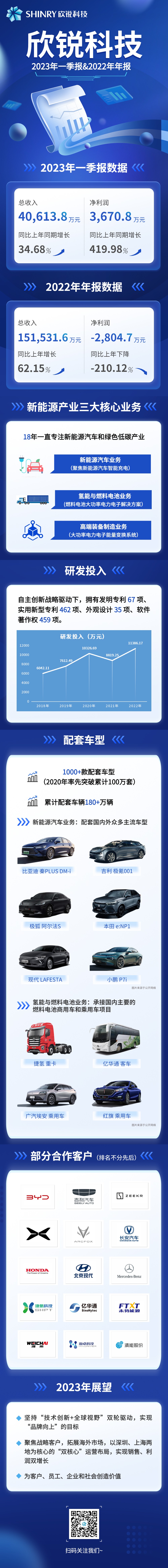yp�ֻ��Ƽ�2023��һ����&2022���걨-20230428.jpg