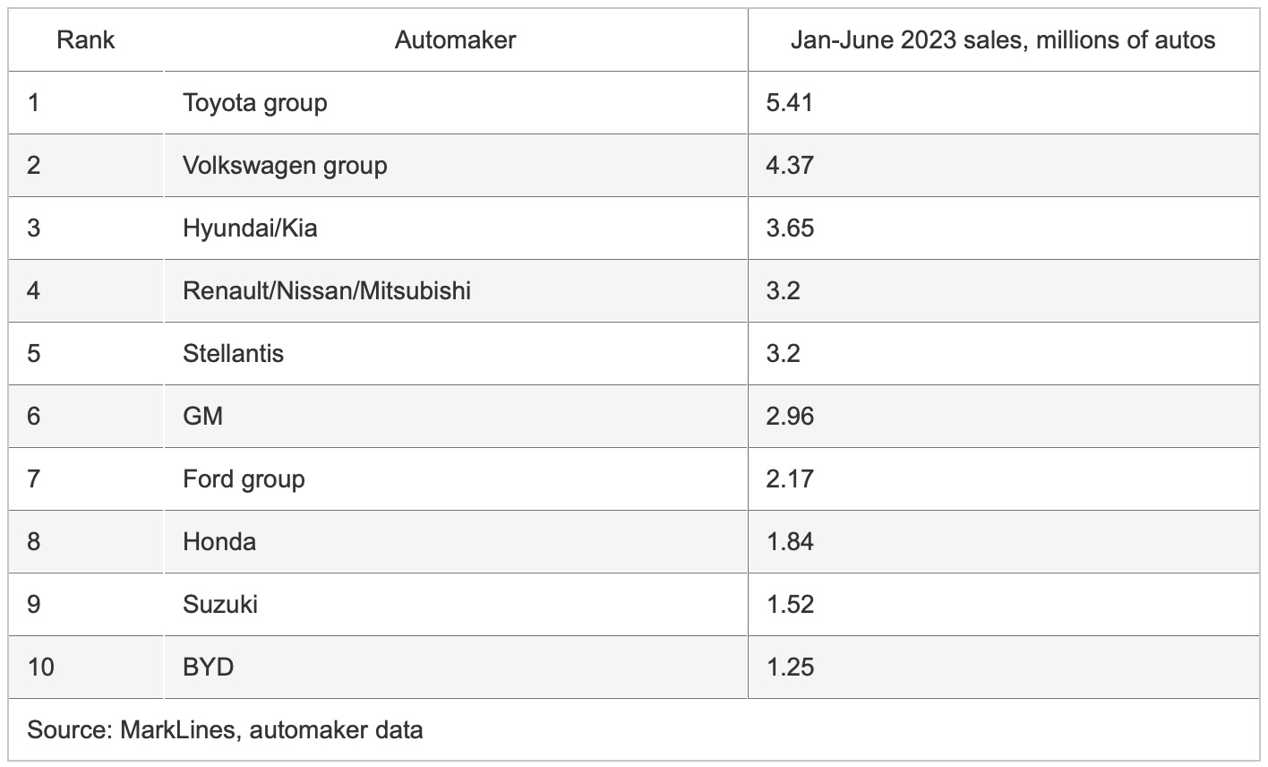 1693476555383829 比亚迪跻身全球十大汽车造作商之列